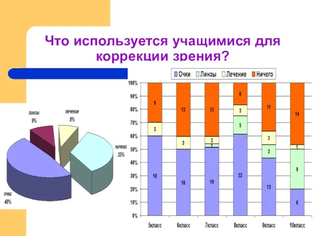 Что используется учащимися для коррекции зрения?