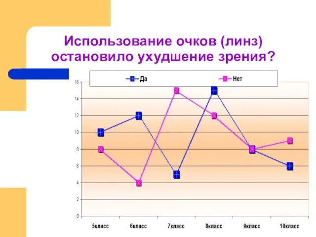 Использование очков (линз) остановило ухудшение зрения?