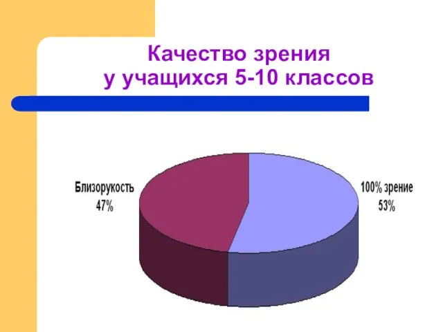 Качество зрения у учащихся 5-10 классов