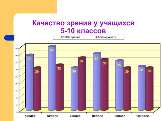 Качество зрения у учащихся 5-10 классов