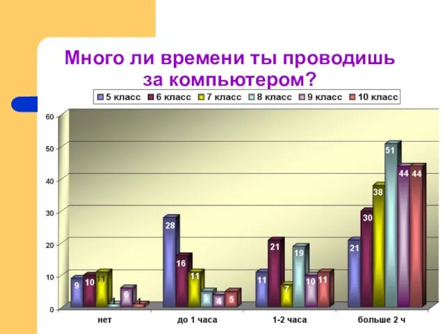 Много ли времени ты проводишь за компьютером?