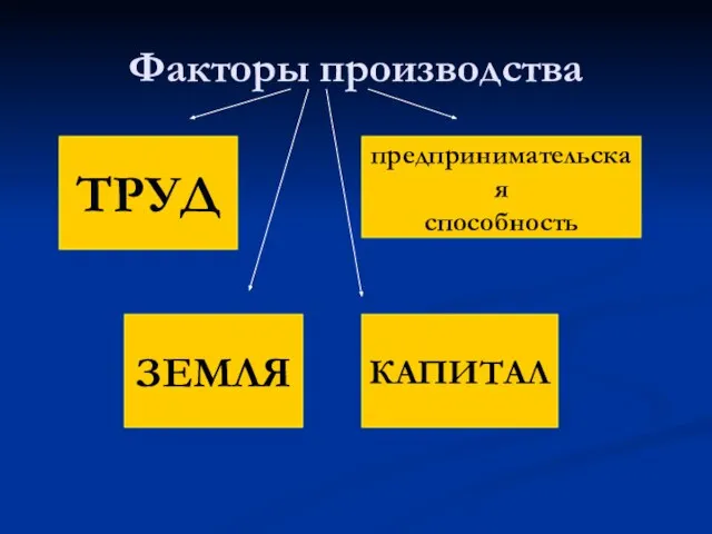 Факторы производства ТРУД ЗЕМЛЯ КАПИТАЛ предпринимательская способность