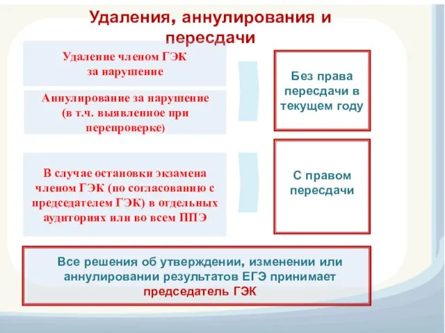 Удаления, аннулирования и пересдачи Удаление членом ГЭК за нарушение Аннулирование за нарушение