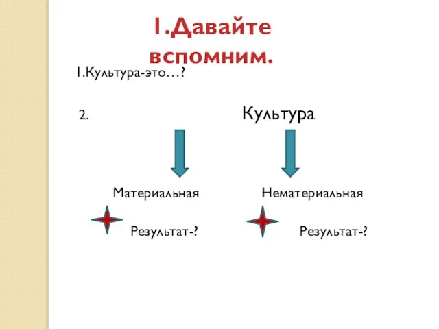 1.Давайте вспомним. 1.Культура-это…? 2. Культура Материальная Нематериальная Результат-? Результат-?