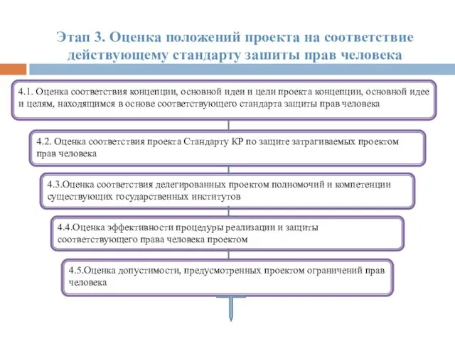 Этап 3. Оценка положений проекта на соответствие действующему стандарту зашиты прав человека