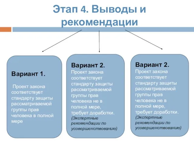 Этап 4. Выводы и рекомендации Вариант 1. Проект закона соответствует стандарту защиты