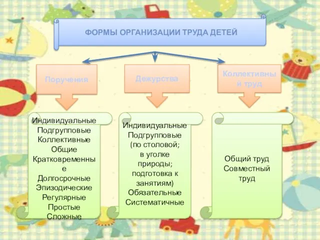 Формы организации труда детей Поручения Дежурства Коллективный труд Общий труд Совместный труд