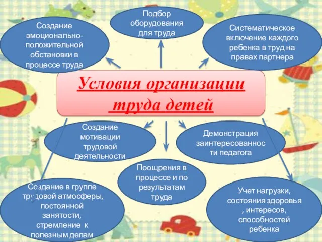 Условия организации труда детей Создание в группе трудовой атмосферы, постоянной занятости, стремление