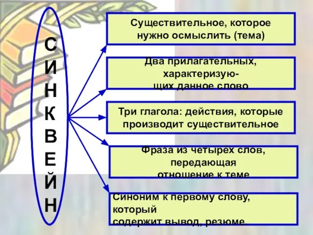 Существительное, которое нужно осмыслить (тема) Два прилагательных, характеризую- щих данное слово Три