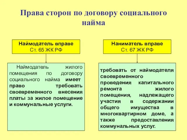 Права сторон по договору социального найма