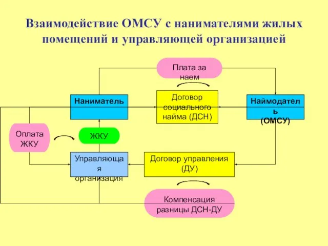 Взаимодействие ОМСУ с нанимателями жилых помещений и управляющей организацией