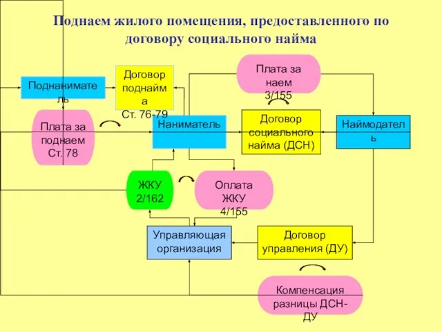 Поднаем жилого помещения, предоставленного по договору социального найма