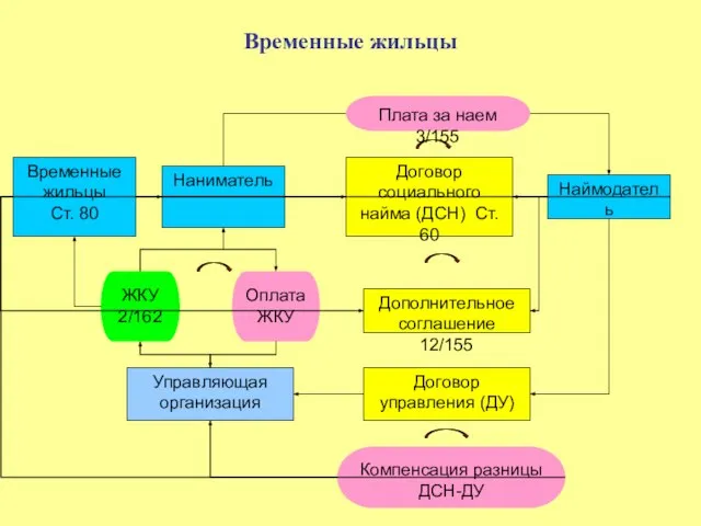 Временные жильцы