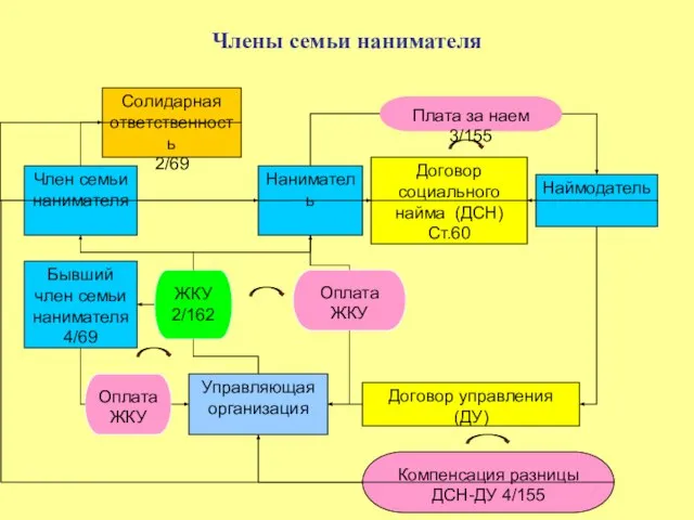 Члены семьи нанимателя