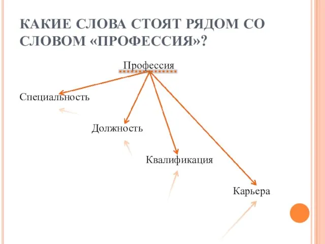 КАКИЕ СЛОВА СТОЯТ РЯДОМ СО СЛОВОМ «ПРОФЕССИЯ»? Профессия Специальность Должность Квалификация Карьера