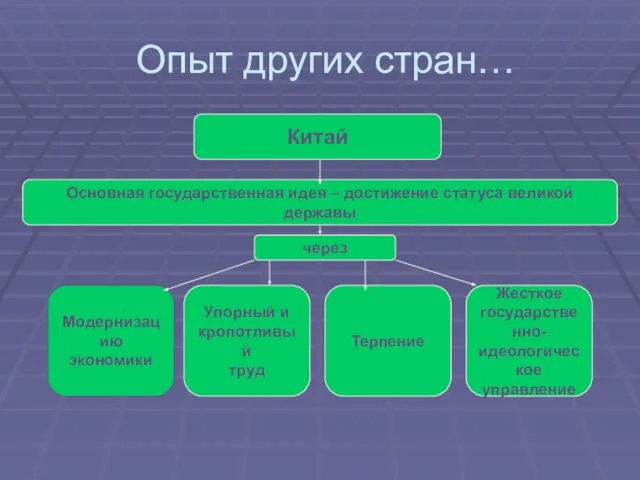 Опыт других стран… Китай Основная государственная идея – достижение статуса великой державы