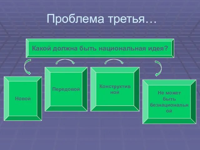 Проблема третья… Какой должна быть национальная идея? Новой Не может быть безнациональной Передовой Конструктивной