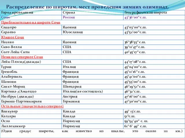 Распределение по широтам, мест проведения зимних олимпиад.