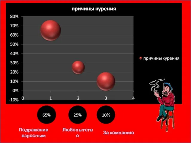 65% 25% 10% Подражание взрослым Любопытство За компанию