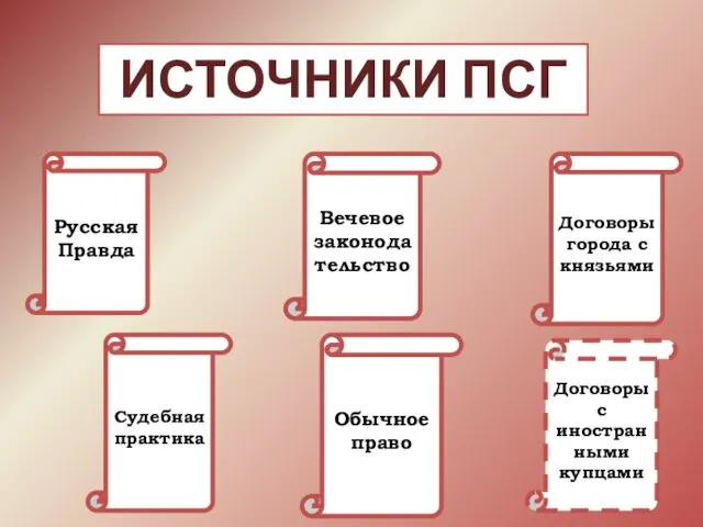 ИСТОЧНИКИ ПСГ Договоры города с князьями Русская Правда Вечевое законодательство Судебная практика