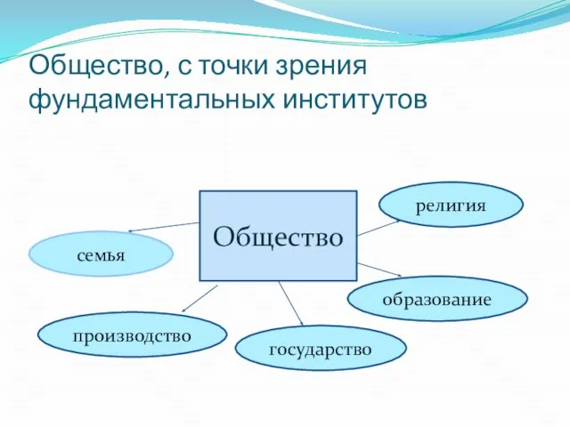 Общество, с точки зрения фундаментальных институтов Общество семья производство государство образование религия