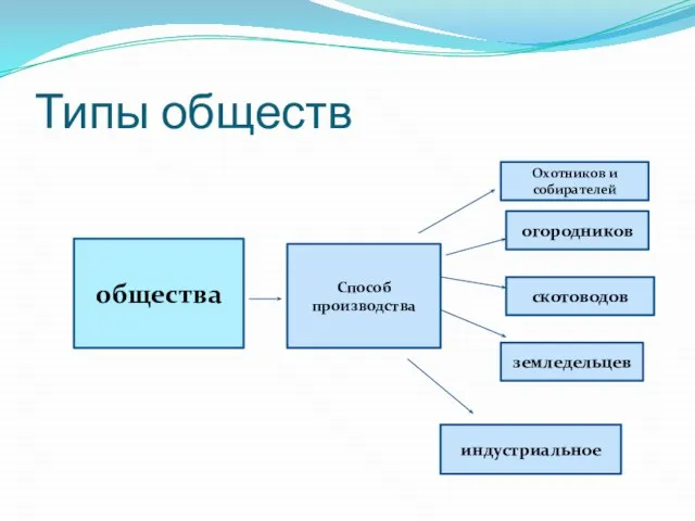 Типы обществ общества Способ производства Охотников и собирателей огородников скотоводов земледельцев индустриальное