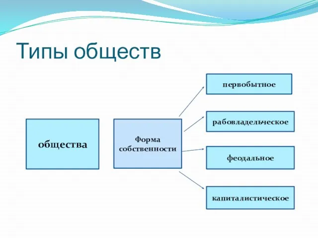 Типы обществ общества Форма собственности первобытное рабовладельческое феодальное капиталистическое