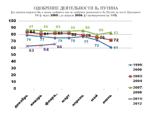 ОДОБРЕНИЕ ДЕЯТЕЛЬНОСТИ В. ПУТИНА (по данным вопроса: Вы в целом одобряете или