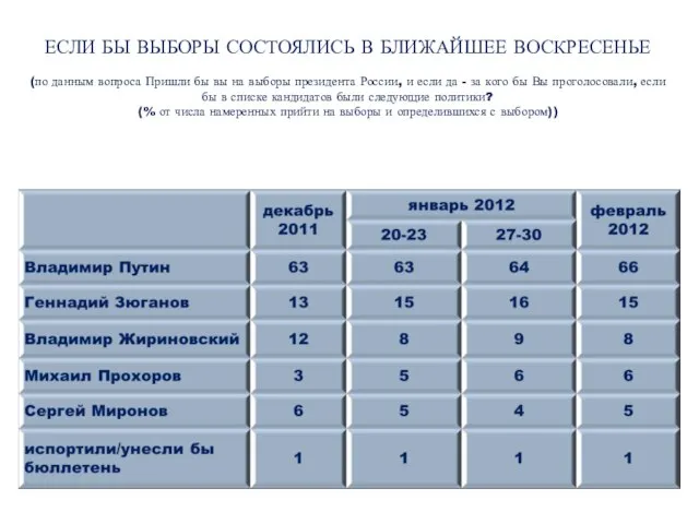 ЕСЛИ БЫ ВЫБОРЫ СОСТОЯЛИСЬ В БЛИЖАЙШЕЕ ВОСКРЕСЕНЬЕ (по данным вопроса Пришли бы