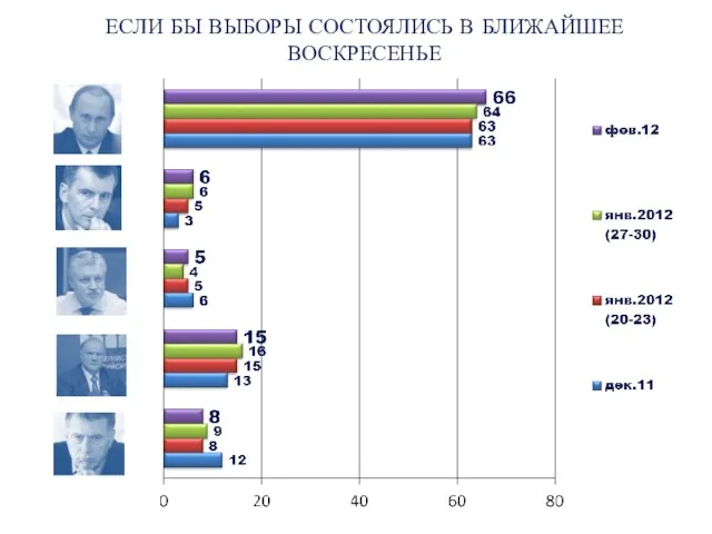 ЕСЛИ БЫ ВЫБОРЫ СОСТОЯЛИСЬ В БЛИЖАЙШЕЕ ВОСКРЕСЕНЬЕ