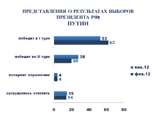 ПРЕДСТАВЛЕНИЯ О РЕЗУЛЬТАТАХ ВЫБОРОВ ПРЕЗИДЕНТА РФ: ПУТИН