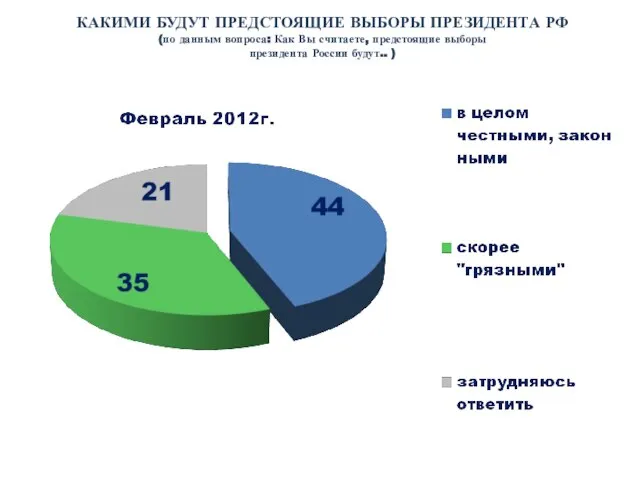 КАКИМИ БУДУТ ПРЕДСТОЯЩИЕ ВЫБОРЫ ПРЕЗИДЕНТА РФ (по данным вопроса: Как Вы считаете,