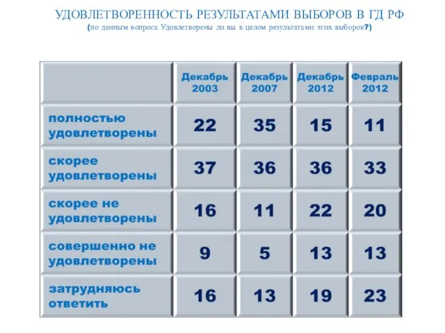 УДОВЛЕТВОРЕННОСТЬ РЕЗУЛЬТАТАМИ ВЫБОРОВ В ГД РФ (по данным вопроса Удовлетворены ли вы