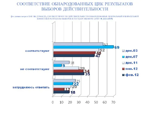 СООТВЕТСТВИЕ ОБНАРОДОВАННЫХ ЦИК РЕЗУЛЬТАТОВ ВЫБОРОВ ДЕЙСТВИТЕЛЬНОСТИ (по данным вопроса КАК ВЫ ДУМАЕТЕ,