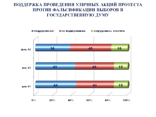 ПОДДЕРЖКА ПРОВЕДЕНИЯ УЛИЧНЫХ АКЦИЙ ПРОТЕСТА ПРОТИВ ФАЛЬСИФИКАЦИИ ВЫБОРОВ В ГОСУДАРСТВЕННУЮ ДУМУ