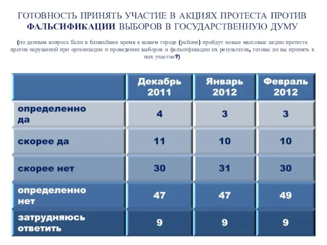 ГОТОВНОСТЬ ПРИНЯТЬ УЧАСТИЕ В АКЦИЯХ ПРОТЕСТА ПРОТИВ ФАЛЬСИФИКАЦИИ ВЫБОРОВ В ГОСУДАРСТВЕННУЮ ДУМУ