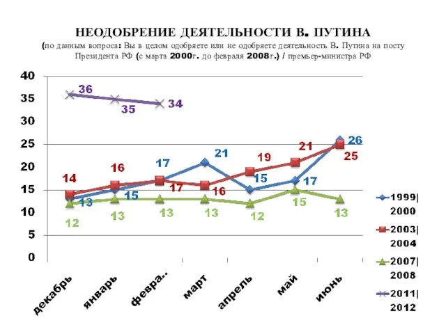 НЕОДОБРЕНИЕ ДЕЯТЕЛЬНОСТИ В. ПУТИНА (по данным вопроса: Вы в целом одобряете или