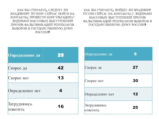 КАК ВЫ СЧИТАЕТЕ, СЛЕДУЕТ ЛИ ВЛАДИМИРУ ПУТИНУ СЕЙЧАС ПОЙТИ НА КОНТАКТЫ, ПРОВЕСТИ