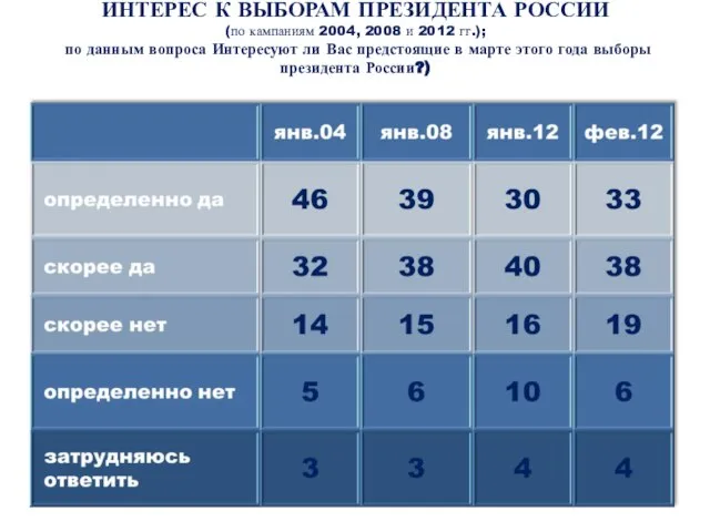 ИНТЕРЕС К ВЫБОРАМ ПРЕЗИДЕНТА РОССИИ (по кампаниям 2004, 2008 и 2012 гг.);