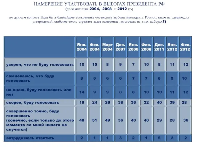 НАМЕРЕНИЕ УЧАСТВОВАТЬ В ВЫБОРАХ ПРЕЗИДЕНТА РФ (по кампаниям 2004, 2008 и 2012