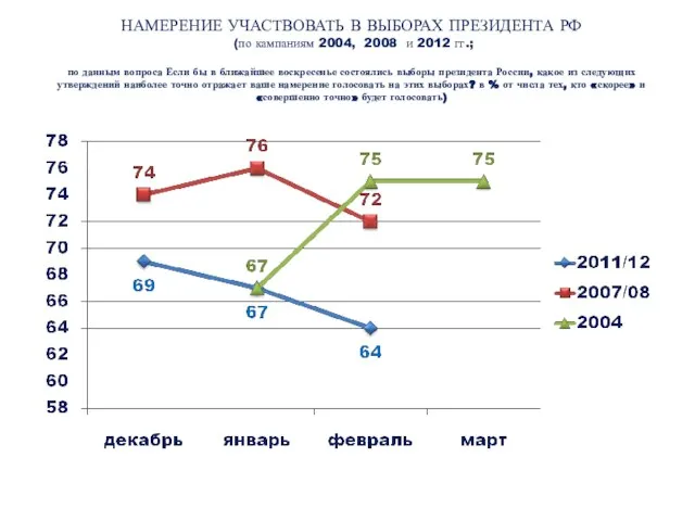 НАМЕРЕНИЕ УЧАСТВОВАТЬ В ВЫБОРАХ ПРЕЗИДЕНТА РФ (по кампаниям 2004, 2008 и 2012