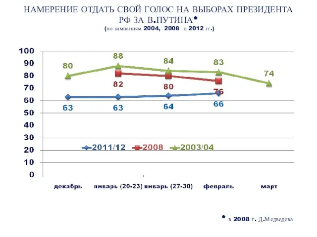 НАМЕРЕНИЕ ОТДАТЬ СВОЙ ГОЛОС НА ВЫБОРАХ ПРЕЗИДЕНТА РФ ЗА В.ПУТИНА* (по кампаниям