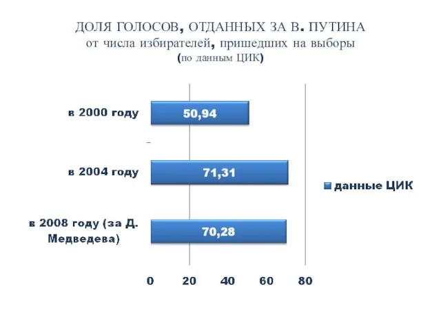 ДОЛЯ ГОЛОСОВ, ОТДАННЫХ ЗА В. ПУТИНА от числа избирателей, пришедших на выборы (по данным ЦИК)