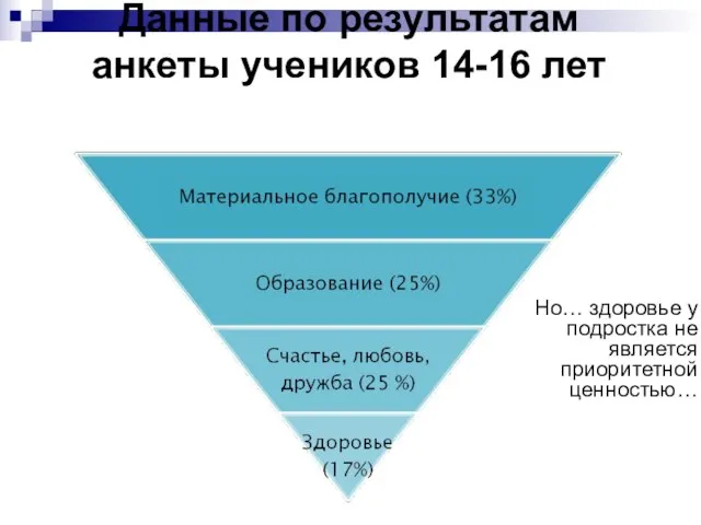 Данные по результатам анкеты учеников 14-16 лет Но… здоровье у подростка не является приоритетной ценностью…