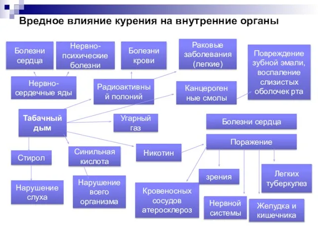 Вредное влияние курения на внутренние органы Легких туберкулез Повреждение зубной эмали, воспаление слизистых оболочек рта