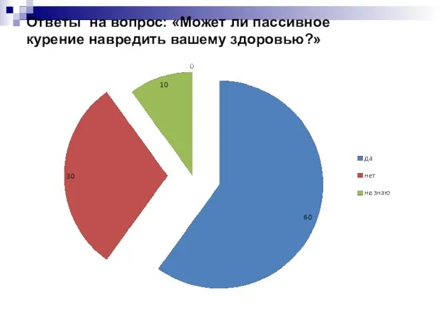 Ответы на вопрос: «Может ли пассивное курение навредить вашему здоровью?»