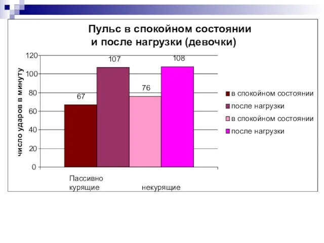 Пульс в спокойном состоянии и после нагрузки (девочки) 67 107 76 108