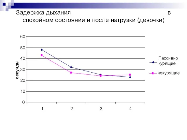 Задержка дыхания в спокойном состоянии и после нагрузки (девочки)