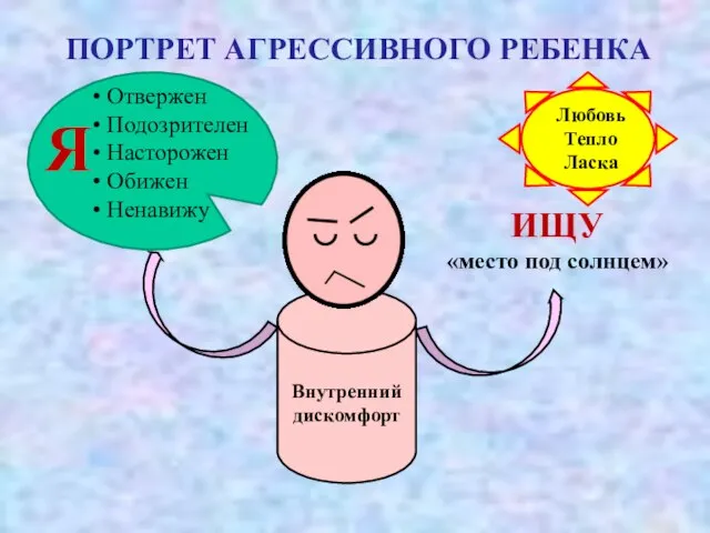 ПОРТРЕТ АГРЕССИВНОГО РЕБЕНКА Отвержен Подозрителен Насторожен Обижен Ненавижу Внутренний дискомфорт Я ИЩУ