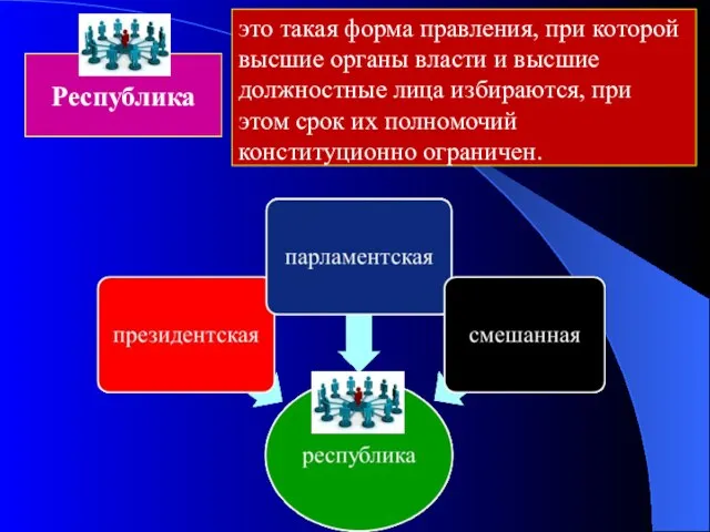 Республика это такая форма правления, при которой высшие органы власти и высшие